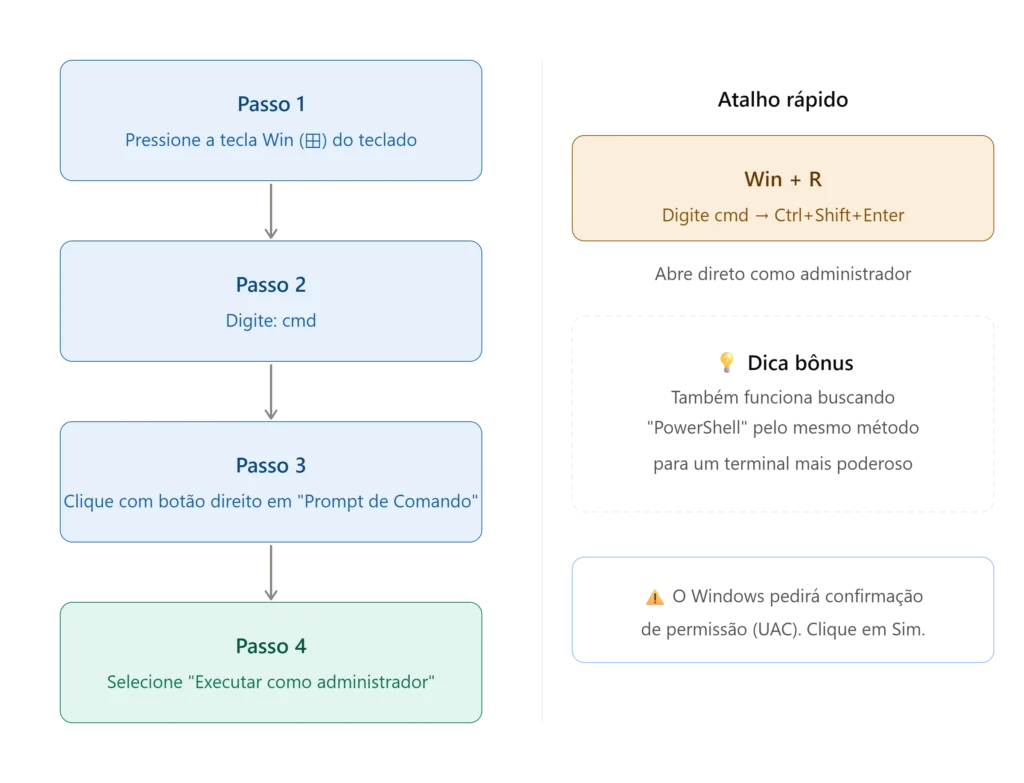 quia de como abrir o prompt de comando no windows