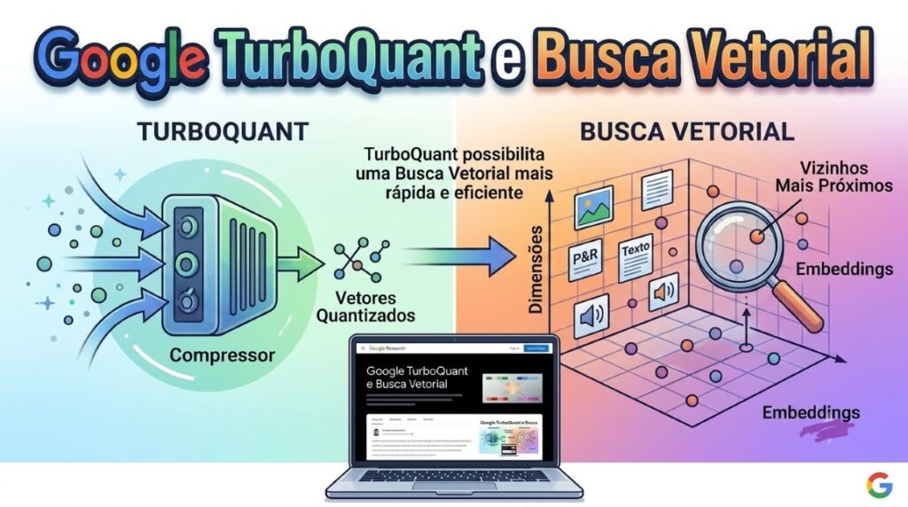 representação do funcionamento do google TurboQuant  mostrando como o google irá comprimir os dados para diminuir o consumo de dados e acelerar as buscas